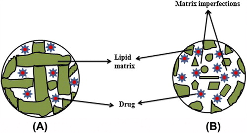 Figure 6. A) Solid lipid nanoparticle. B) Nanostructured lipid carrier.
