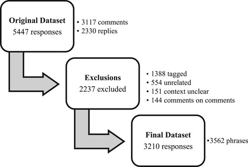 Figure 1. Excluded responses.