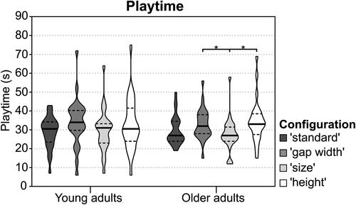 Figure 4. Violin plot with the medians (solid line) and interquartile ranges (dotted lines) of the playtime spent by young and older adults in each configuration of Experiment 1. * indicates a significant difference at p < .05.