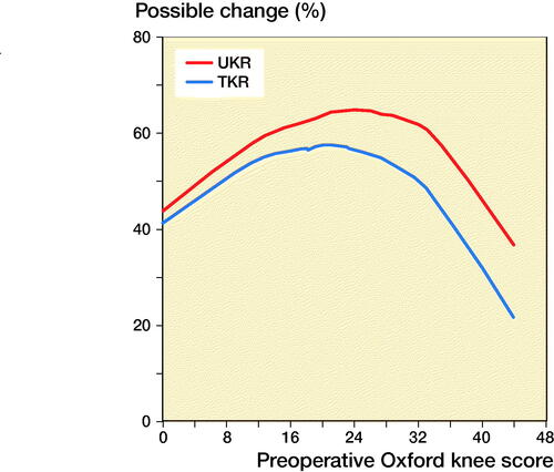 Figure 4. LOWESS curve of percentage of the possible change for TKR and UKR in relation to preoperative OKS.