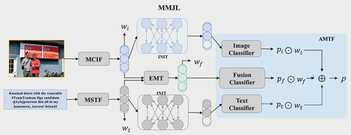 Figure 1. The main framework of the proposed MMJL network.