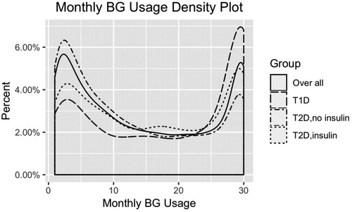 Figure 1. Density plot of Livongo program usage by member-month.Program usage is the number of days in a month with a BG value recorded, mobile app login, web portal login, or participation in a CDE coaching session.