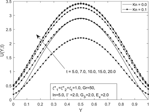 Figure 4. Velocity profile for different values of Kn and t.