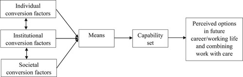 Figure 1. The theoretical model of the study.