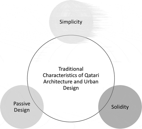 Figure 4. Traditional characteristics of Qatari architecture. Source (Beattie Citation2014).