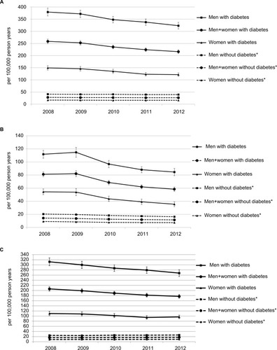 Figure 1 Time trend of age-sex-standardized amputation rate of (A) any amputation, (B) major amputation, and (C) minor amputation.