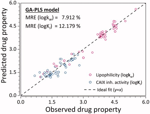 Figure 4. Predictive ability of the GA-PLS QSRR model for the training and testing set ligands. Empty hexagons denote log Ki, while empty circles denote logKw. MRE denoted in the graph represents the sample mean value of MRE for training and testing ligands. (n = 45 × 2 = 90).