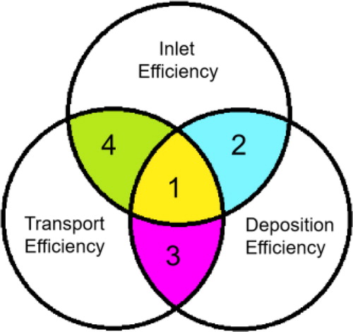 Figure 5. Venn diagram of the three cyclone performance parameters associated with the inlet efficiency, transport efficiency, and deposition efficiency. (1) Yellow: the common factors associated with all parameters. These are the sampled air-flow rate, particle concentration in the air stream, and particle size. (2) Blue: common factors between the inlet and deposition efficiencies. These are the particle concentrations in the air at the inlet. (3) Pink: common factors between the sampling and deposition efficiencies. These are particle concentrations in the liquid medium. (4) Green: common factors between the inlet and transport efficiencies. These are sampled with the air flow rate [Citation8].