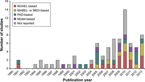 Figure 3 Yearly trend of the MRSD determination methods in the first-in-human studies with monoclonal antibodies (1990–2013).