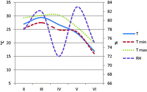 Figure 1. Environmental temperature (T) and relative humidity (RH) patterns according to the age of the chickens. Age: is referred to the weeks of life; II (5–7th week); III (8–10th weeks); IV (11–13th week); V (14–16th week); VI (17–18th week).