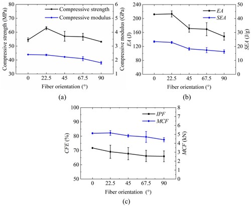 Figure 5. Influence of fibre orientation on compressive performance: (a) Compressive strength and compressive modulus, (b) EA and SEA, (c) CFE and MCF.