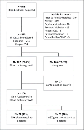 Figure 5. Protocol/antibiotic administration.