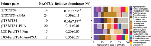 Figure 7. Number of OTUs found in at least two replicates, either without or with the addition of PNA clamps (+PNA), mean relative abundance in percentage ±SE for each primer pair (fITS7/ITS4, gITS7/ITS4, and 5.8S-Fun/ITS4-fun) and the percentage of represented fungal classes.