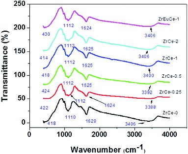 Figure 3. FTIR spectra of pure and Zr/Zr–Eu-doped ceria samples.