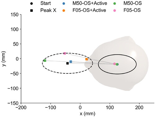 Figure 3. Comparison of head CG peak forward excursion of both models in braking event (top view). The head outline was created using the midsize male model and the CG of the head was placed at the experimental mean.