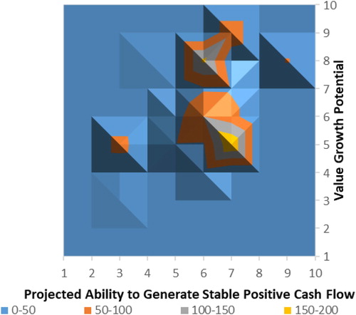 Figure 8. Real estate portfolio analysis matrix depicting the value of transactions with assets classified as ‘value-added’ by the panel of experts.Source: Own elaboration.