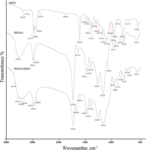 Figure 3. FTIR spectra of IMEO, PHEMA nanoparticles, and PHEMA/IMEO nanoparticles.