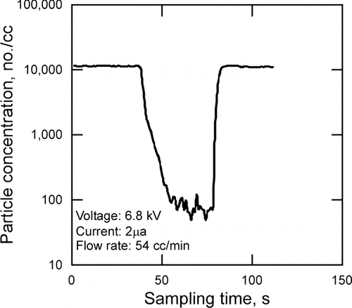 FIG. 7 Particle concentration versus time for a typical test, measured with the CPC.