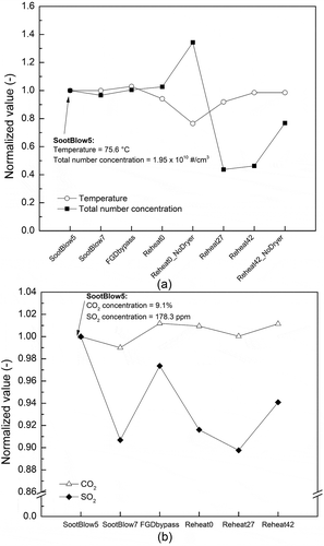 Figure 8. (a) Temperature and total number concentration for different scenarios in the order tested (normalized by the value of SootBlow5). (b) CO2 and SO2 average concentration obtained from CEMS measurements for different operating modes (normalized by the value of SootBlow5). Annotations: SootBlow5: soot blowing of boiler 5 (with dryer). SootBlow7: soot blowing of boiler 7 (with dryer). FGDbypass: bypass of FGD (with dryer). Reheat_0: reheat burner 0% (with dryer). Reheat_0_NoDryer: reheat burner 0% (without dryer). Reheat_27: reheat burner 27% (with dryer). Reheat_42: normal operation (reheat burner 42%; with dryer). Reheat_42_NoDryer: normal operation (reheat burner 42%; without dryer).