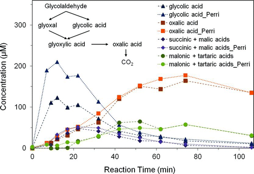 FIG. 2 Product concentrations from 1 mM glycolaldehyde and OH radicals (∼10−12 M), by ion chromatography (n = 3) for this work and for concentrations obtained by Perri et al. (Citation2009). Note that succinic plus malic acid as well as malonic plus tartaric acid co-elude and were quantified as succinic and malonic acid, respectively (Tan et al. Citation2009). Glyoxylic acid converts to formic acid in samples awaiting analysis (not shown). (Color figure available online.)
