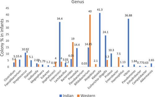 Figure 3 Colony percentages of gut microbiota in Indian and Western infants Indian; Citation16,Citation46,Citation48,Citation49 WesternCitation6,Citation33,Citation39,Citation41.