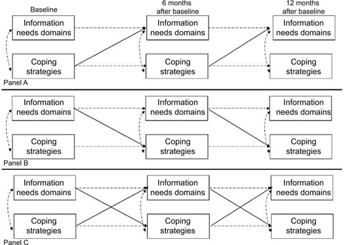 Figure 1 Conceptual model linking information needs domains and coping strategies.