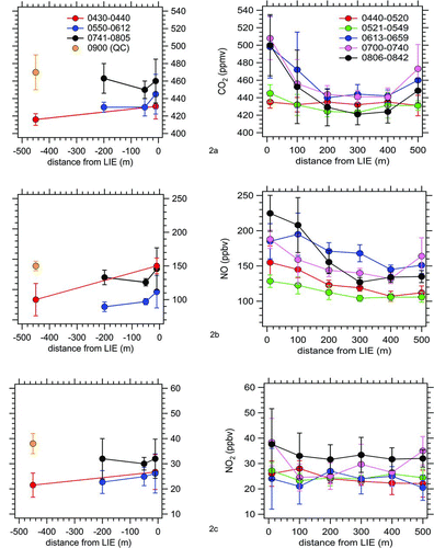 FIG. 2 Spatial and temporal concentration gradients of (a) CO2, (b) NO, and (c) NO2 measured both downwind and upwind of the LIE (right and left column, respectively). Lower pollution levels and no systematic trends characterize the upwind side of the highway. NO2 shows a flat spatial trend, but increases after 0800 EDT. The error bars are the 1-σ standard deviation of data collected on both 28 and 31 July 2009.
