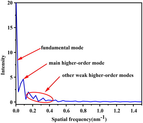 Figure 10. Spatial spectral analysis.