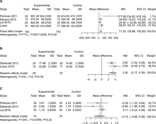 Figure 5 Forest plots of comparison: intervention group vs control group in lung cancer patients undergoing resection.Note: (A) Postintervention 6MWD (index of lower-limb muscle strength); (B) VO2 peak (reflecting physical performance); (C) Borg scores (representing dyspnea).