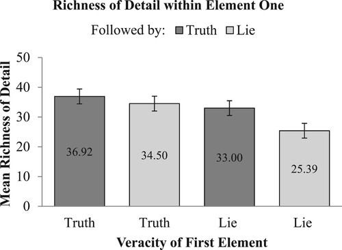 Figure 2. Mean richness of details in element one as a function of veracity condition. Standard errors are represented by the error bars attached to each symbol.