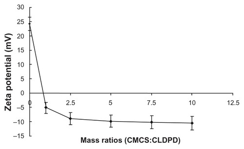 Figure 5 Zeta potential of o-carboxymethyl-chitosan cationic liposome-coated deoxyribonucleic acid/protamine/deoxyribonucleic acid complexes with different mass ratios.Abbreviations: CMCS, o-carboxymethyl-chitosan; CLDPD, cationic liposome-coated deoxyribonucleic acid/protamine/deoxyribonucleic acid complexes.