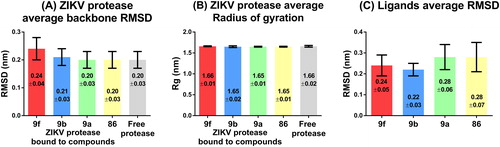 Figure 2. Structural stability of bound/free ZIKV protease and compounds during the MD simulations. The average RMSD (A) and radius of gyration (B) of ZIKV protease bound to PI and free form are shown in the bar graphs. The average RMSD of compounds alone is shown in the bar graph (C). Error bars show the standard deviation.