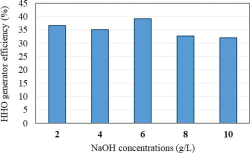 Figure 4. HHO gas generator efficiency at different catalyst concentrations.