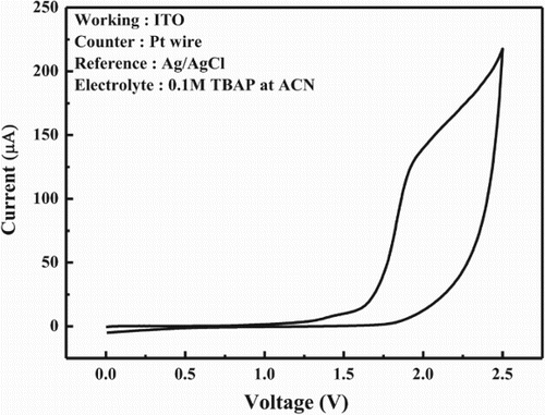 Figure 4. Cyclic voltammetry oxidation curve of DSPPO1.