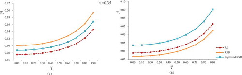 Figure 7. πm vs γ and πr vs γ in improved RSB based on profit-sharing contract.