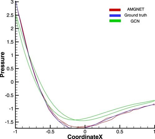 Figure A2. AMGNET model, ground truth and GCN model for cylinder with Reynolds number = 78. The pressure coefficients of x-axis direction is presented here.