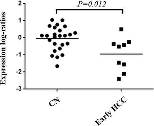 Figure 8 Validation of the downregulation of PROZ in early HCC and controls.