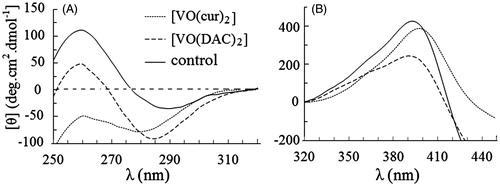 Figure 1. Circular dichroism spectra of HRP in absence (control) and presence of vanadyl curcumin (VO(cur)2) and vanadyl diacetylcurcumin (VO (DAC)3). The molar ratio of HRP to the both curcumin complexes is 1:1.
