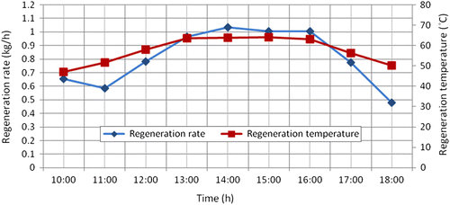 Figure 12 Variation of regeneration rate and regeneration temperature during the day with an air flow rate of 210.789 kg/h.