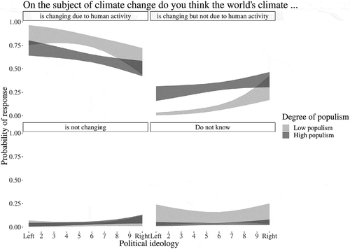 Figure 3. Populism, political ideology and climate skepticism.