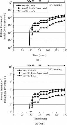 Figure 6. Influence of overall gas–liquid mass transfer coefficient in S/C water on the release fraction of iodine.