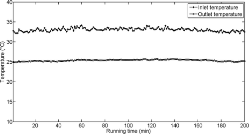 Figure 6. The evolution of the inlet/outlet temperature during test 1