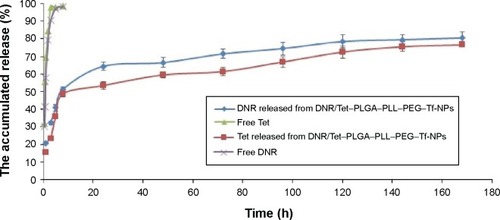 Figure 11 Release profiles of DNR and Tet from DNR/Tet–PLGA–PLL–PEG–Tf-NPs.