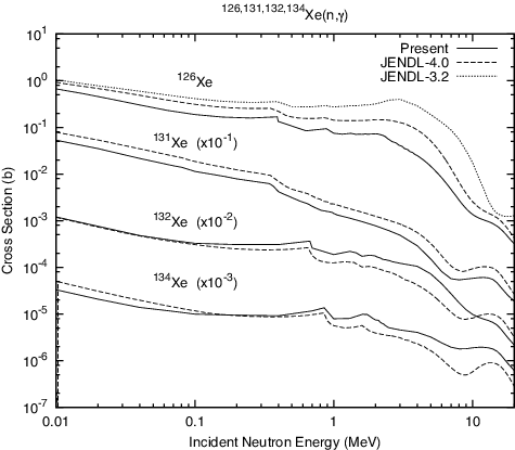 Figure 7. Comparison of the present capture cross sections of 126, 131, 132, 134Xe with the evaluated data.