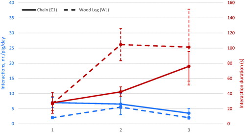 Figure 2. Median values (all-occurrences sampling) of the interactions with the environmental enrichment tools, metal chain (—) or wooden log (- - -), observed during Trial 1: median of the number of occurrences (blue lines) and average duration (red lines). Interactions were observed over 3 days, one at the beginning, one in the middle and one at the end of the experimental trial (points 1, 2 and 3 of the horizontal axis, respectively). The number of interactions significantly differed between the experimental groups (p < .01). The effect of time was also significant (p < .01 for interactions number, p < .001 for interaction duration).