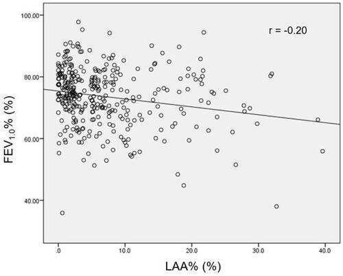 Figure 3 Scatter plot showing the relationship between FEV1.0% and percentage of low attenuation area (LAA%). The r value indicates the Pearson correlation coefficient.