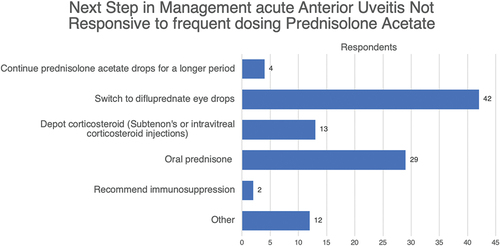 Figure 3. Survey responses to question 8 (if a patient continues to have active inflammation (AC cell 1+ or more) after being on every 2 hours prednisolone acetate drops for 2–3 weeks, what would you do? (Non-infectious uveitis)).