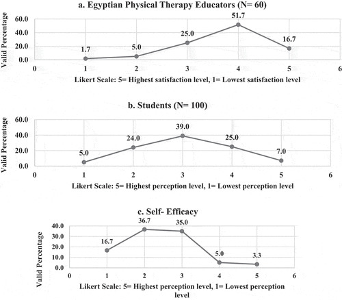 Figure 11. Perception of the Egyptian Physical Therapy Educators regarding their students technical skills and their self-efficacy during COVID-19 outbreak.