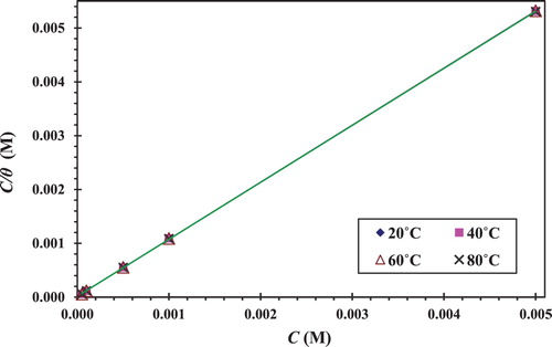 Figure 8. Langmuir isotherm model for the adsorption of the CGS on the CS surface in 1.0 M HCl at different temperatures.