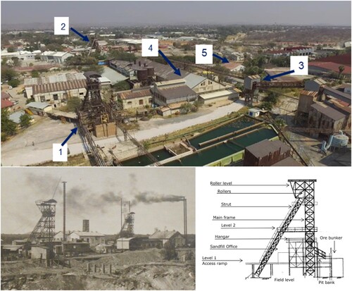 Figure 1. Shaft #1 headgear. Upper: Relevant objects for development of the Tsumeb mining site as a national heritage site (Scholz and Frautschy Citation2019, Citation2020). 1, new (Friedrich-Wilhelm) Shaft #1 headgear; 2, DeWet Shaft headgear; 3, main ore conveyer; 4, power plant hall; and 5, mineralogy building. Lower: left, photograph of the old (left) headgear from 1908 and the new (right) Shaft #1 headgear from 1925 (Scholz and Frautschy Citation2019, Citation2020; Jassmann Citation2020); right, Engineering illustration of the new Shaft #1 headgear (Jassmann Citation2020).